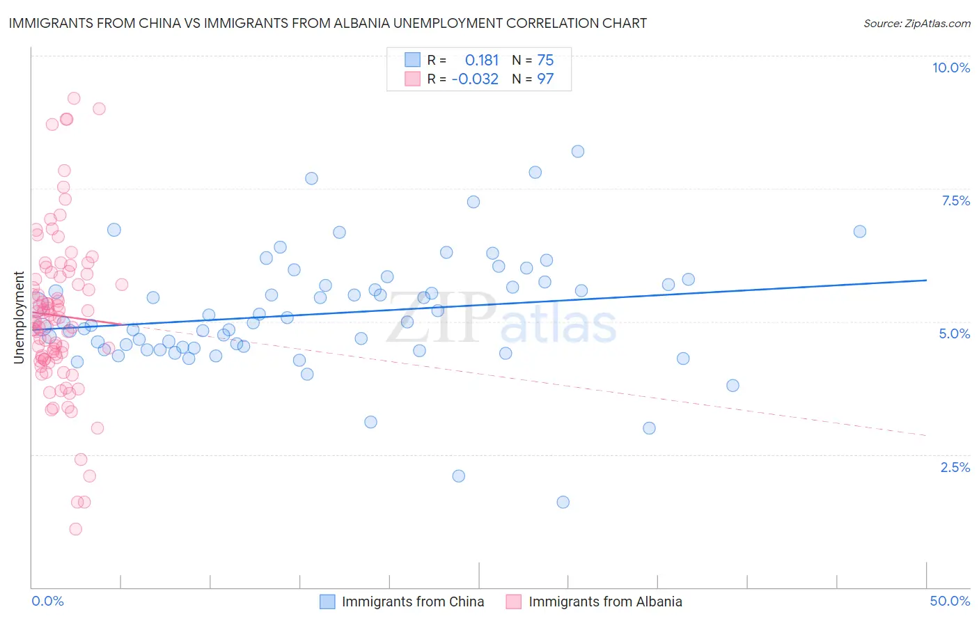 Immigrants from China vs Immigrants from Albania Unemployment