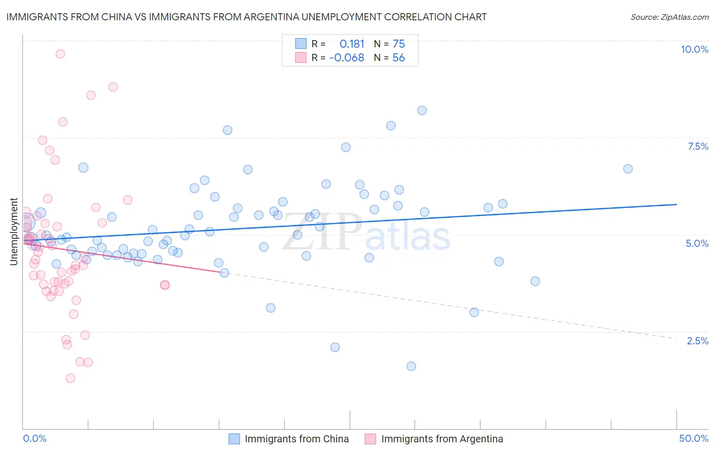 Immigrants from China vs Immigrants from Argentina Unemployment