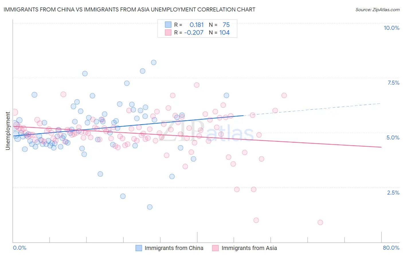 Immigrants from China vs Immigrants from Asia Unemployment
