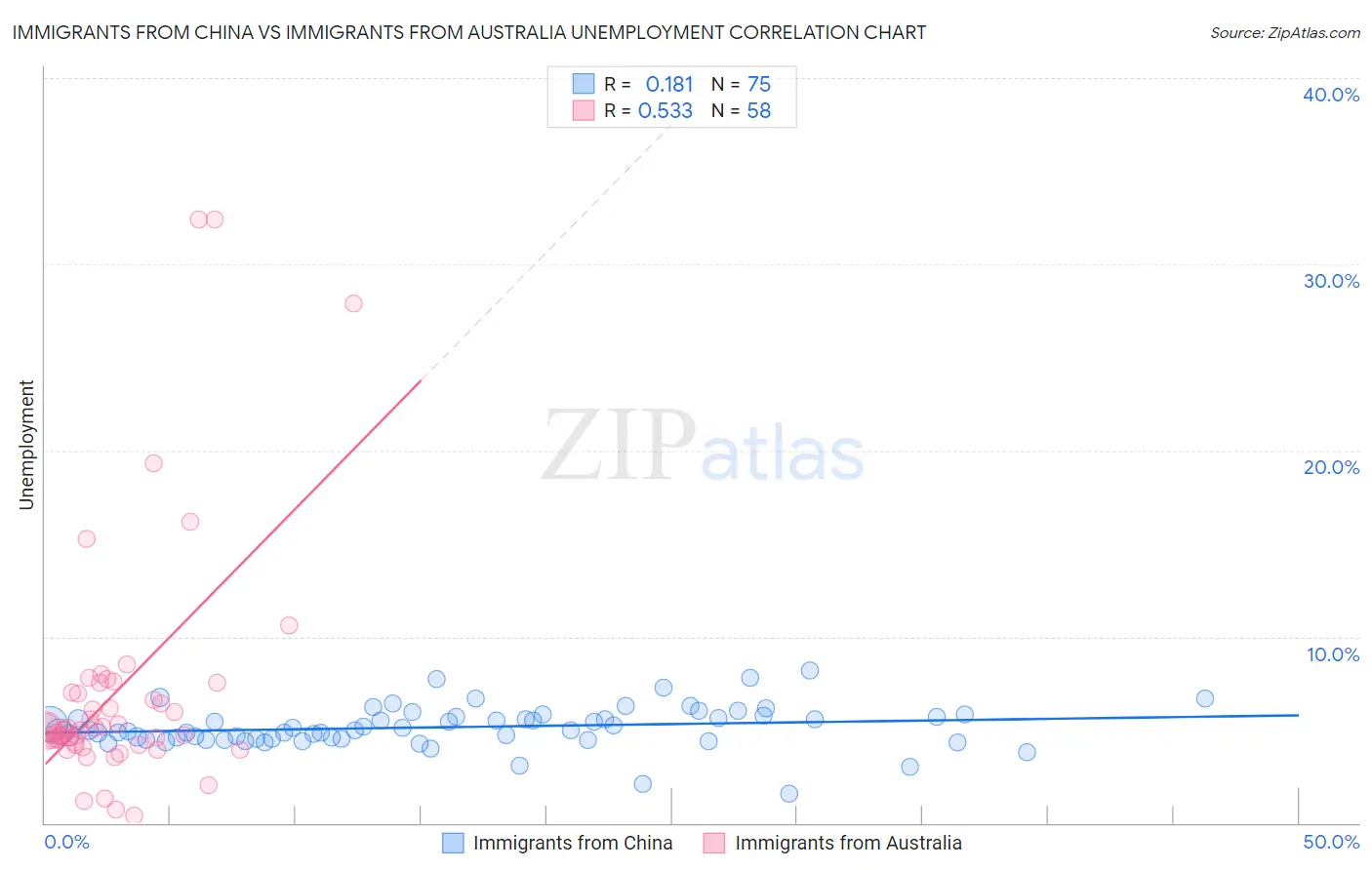Immigrants from China vs Immigrants from Australia Unemployment