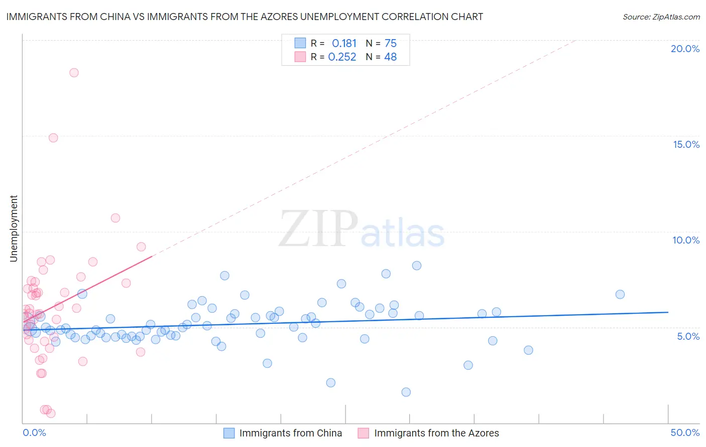 Immigrants from China vs Immigrants from the Azores Unemployment