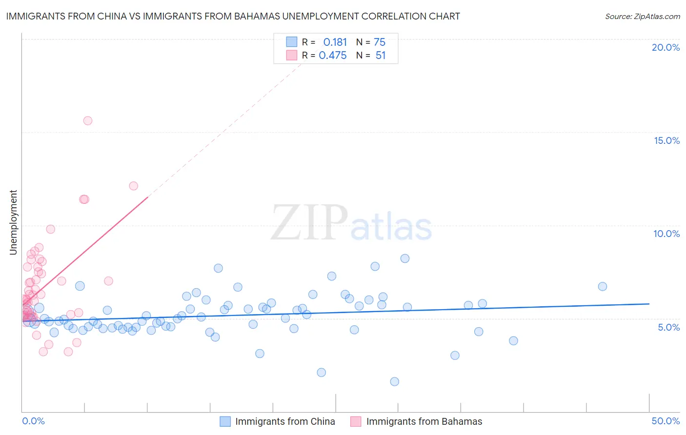 Immigrants from China vs Immigrants from Bahamas Unemployment