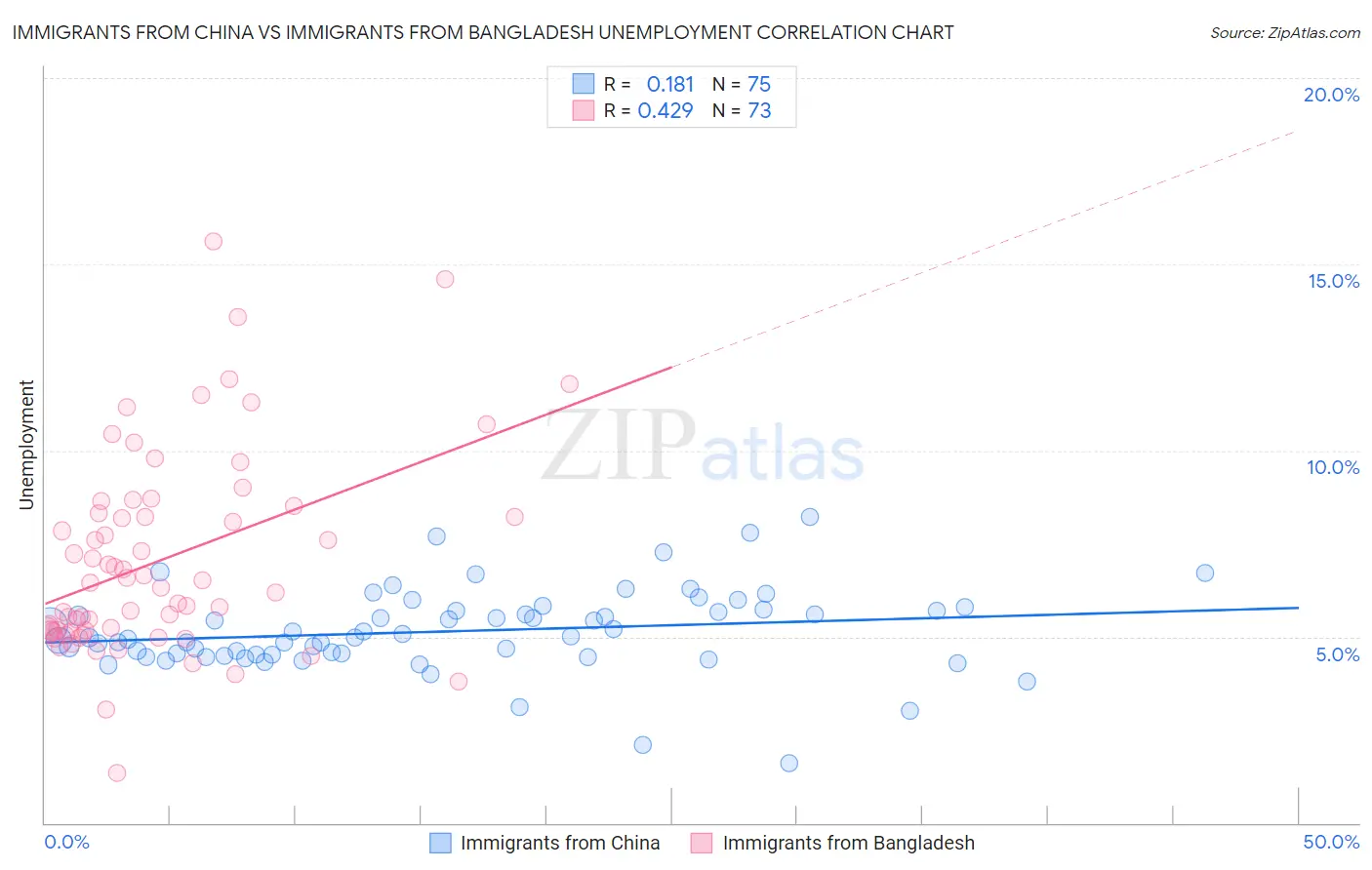 Immigrants from China vs Immigrants from Bangladesh Unemployment