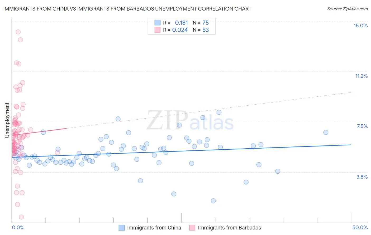 Immigrants from China vs Immigrants from Barbados Unemployment