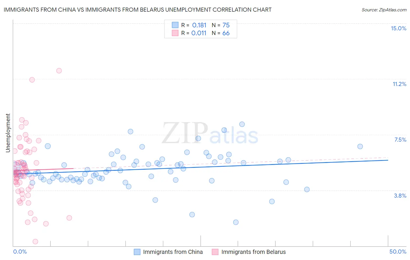 Immigrants from China vs Immigrants from Belarus Unemployment