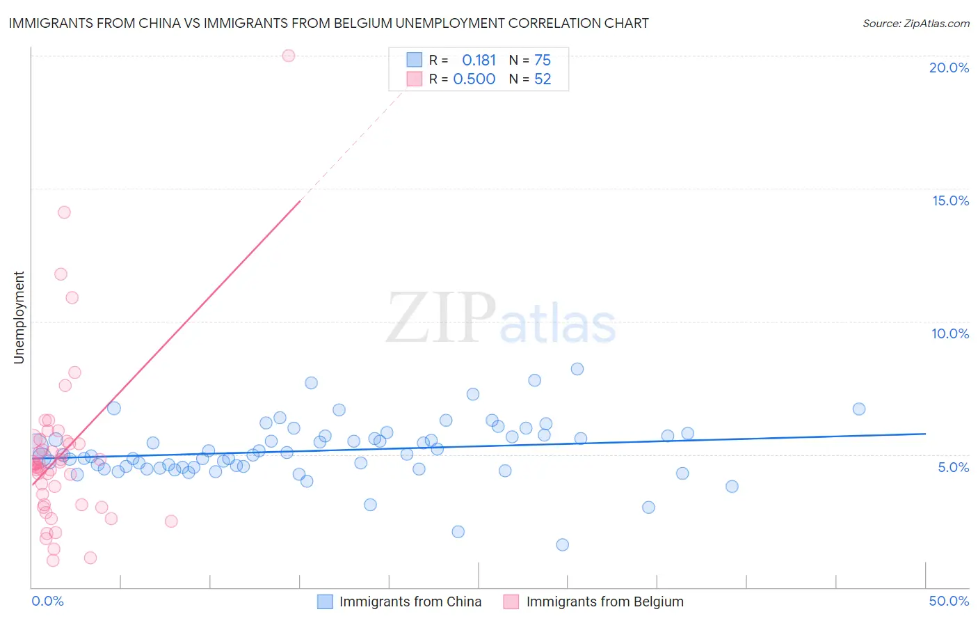 Immigrants from China vs Immigrants from Belgium Unemployment