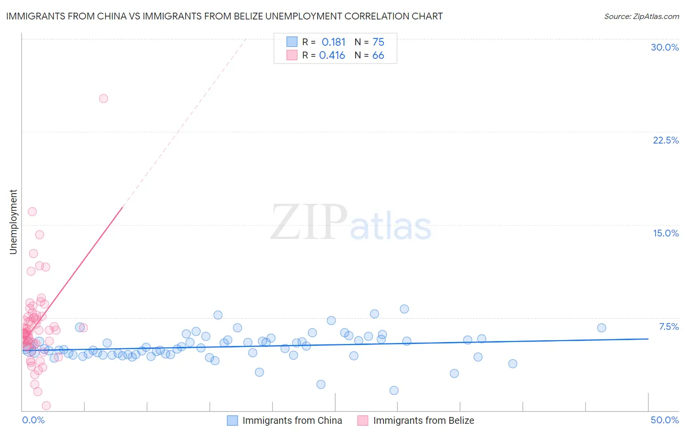 Immigrants from China vs Immigrants from Belize Unemployment