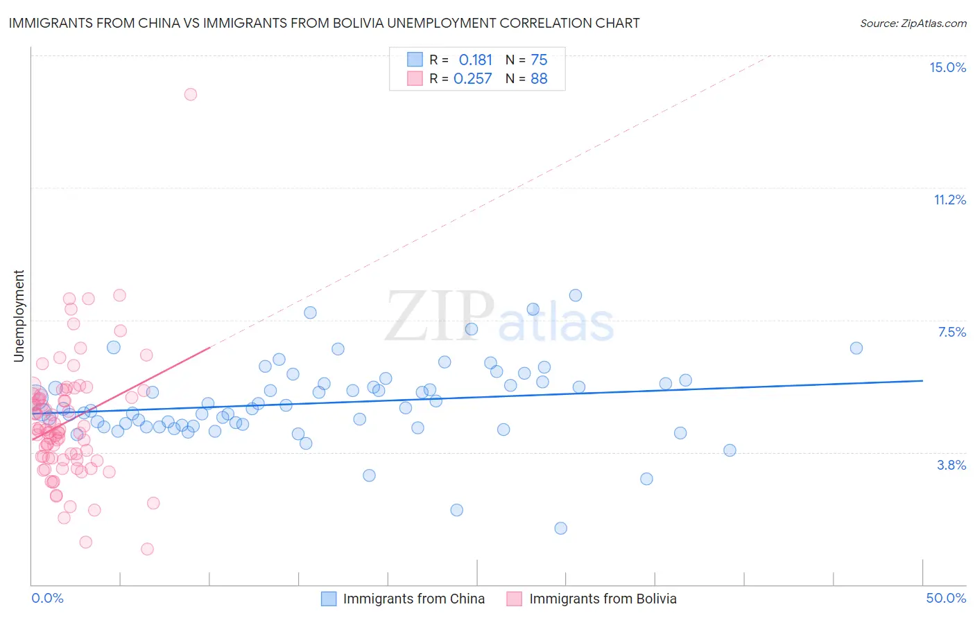 Immigrants from China vs Immigrants from Bolivia Unemployment