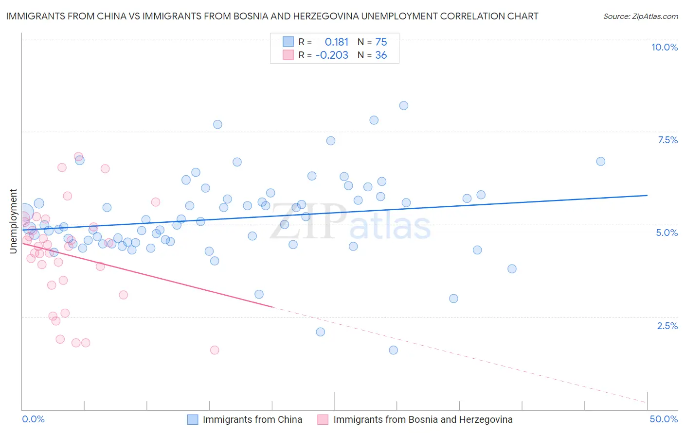 Immigrants from China vs Immigrants from Bosnia and Herzegovina Unemployment