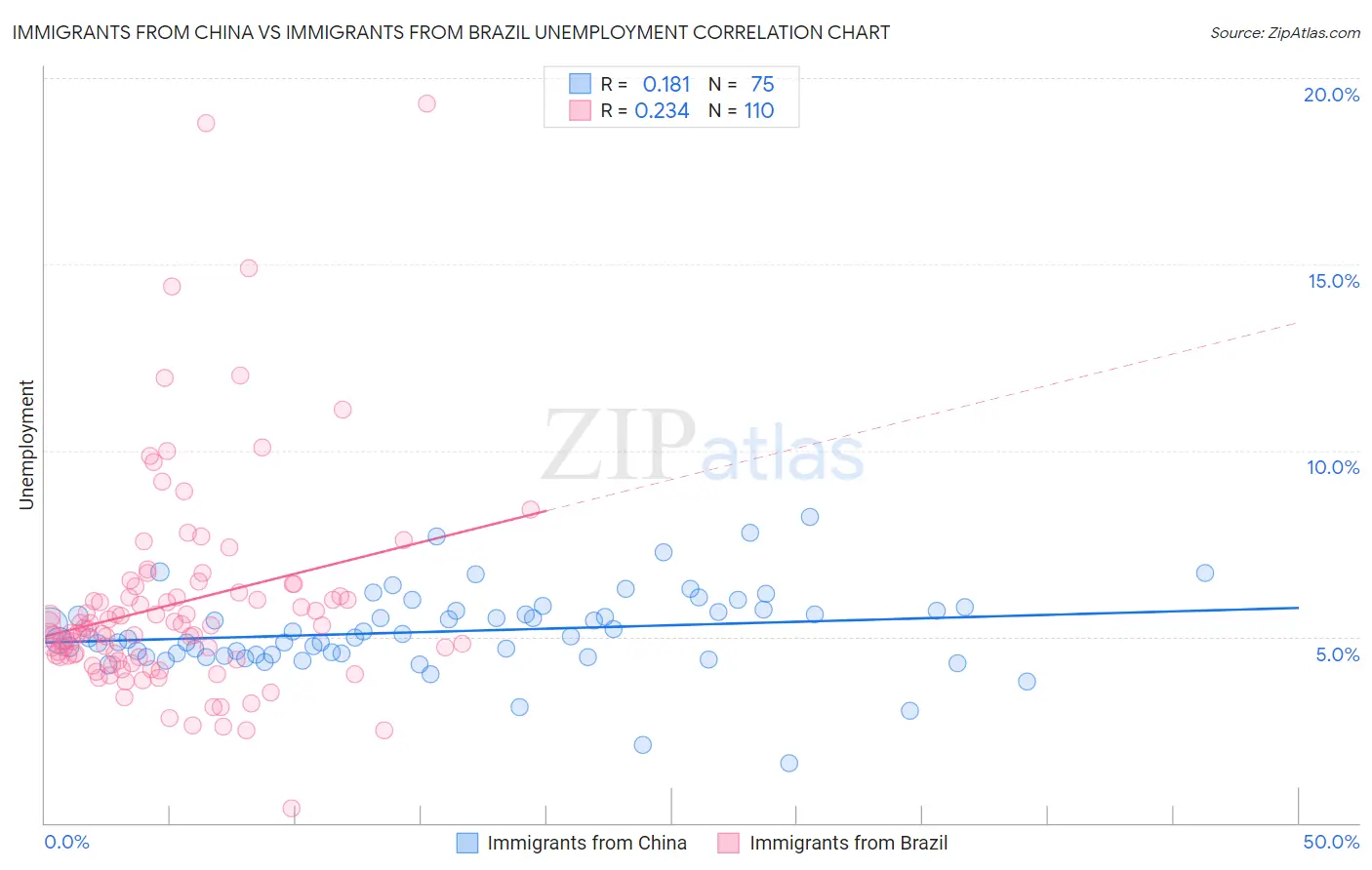 Immigrants from China vs Immigrants from Brazil Unemployment