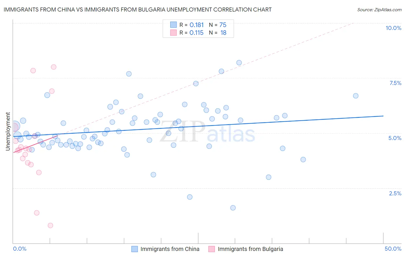 Immigrants from China vs Immigrants from Bulgaria Unemployment