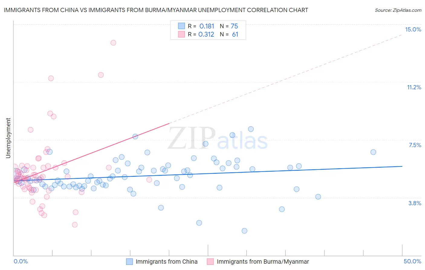 Immigrants from China vs Immigrants from Burma/Myanmar Unemployment