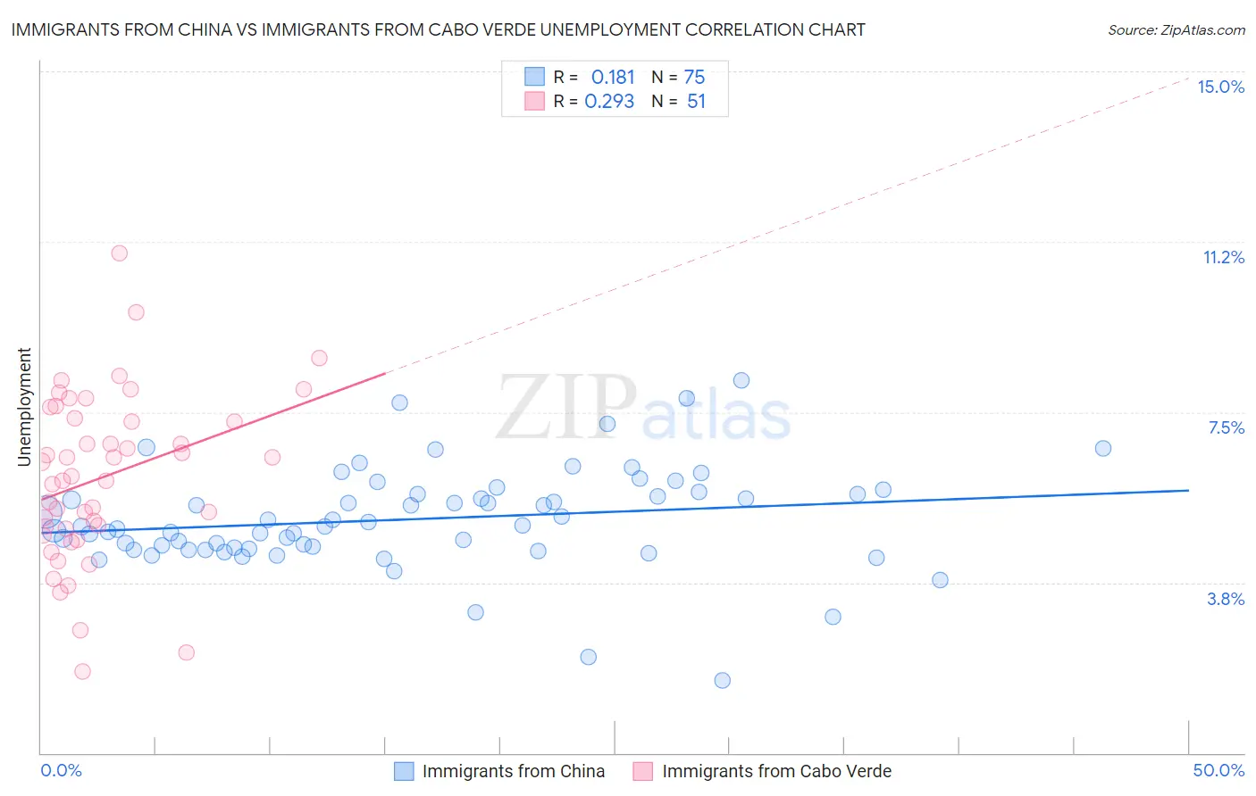 Immigrants from China vs Immigrants from Cabo Verde Unemployment