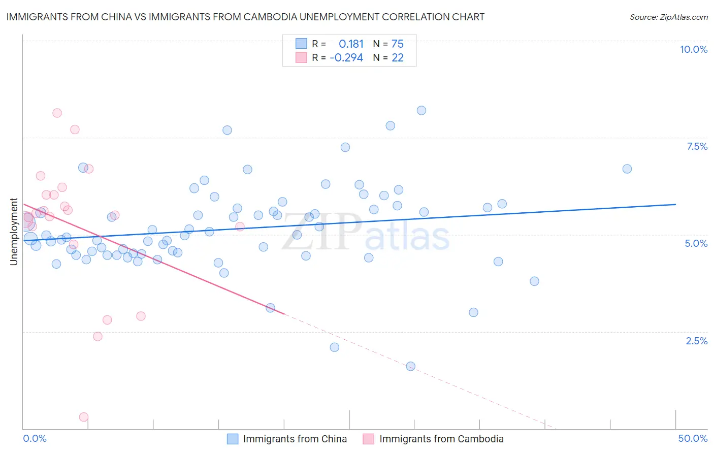 Immigrants from China vs Immigrants from Cambodia Unemployment