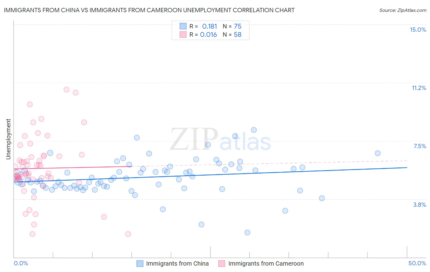 Immigrants from China vs Immigrants from Cameroon Unemployment