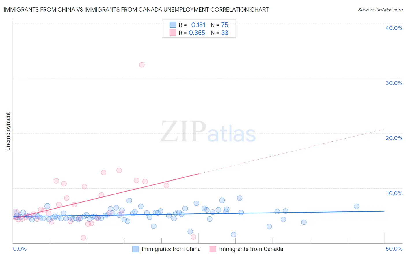 Immigrants from China vs Immigrants from Canada Unemployment