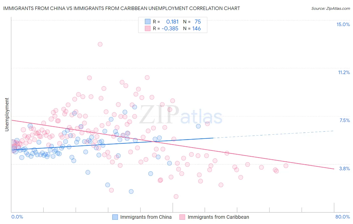 Immigrants from China vs Immigrants from Caribbean Unemployment
