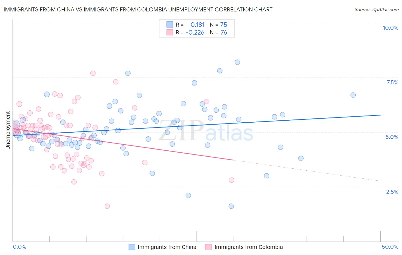 Immigrants from China vs Immigrants from Colombia Unemployment