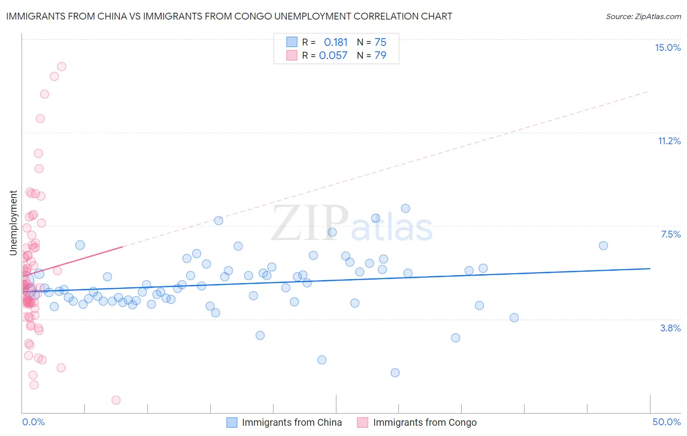 Immigrants from China vs Immigrants from Congo Unemployment