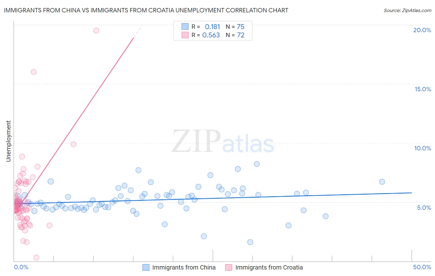 Immigrants from China vs Immigrants from Croatia Unemployment