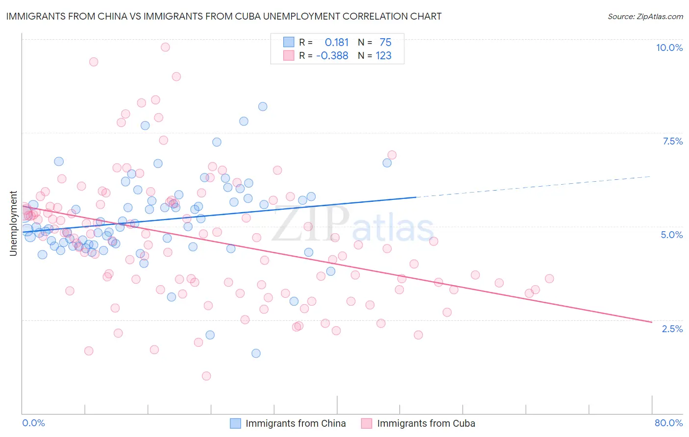 Immigrants from China vs Immigrants from Cuba Unemployment