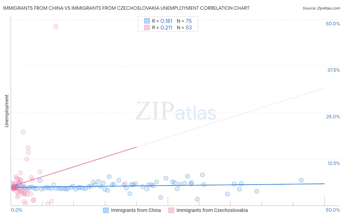 Immigrants from China vs Immigrants from Czechoslovakia Unemployment