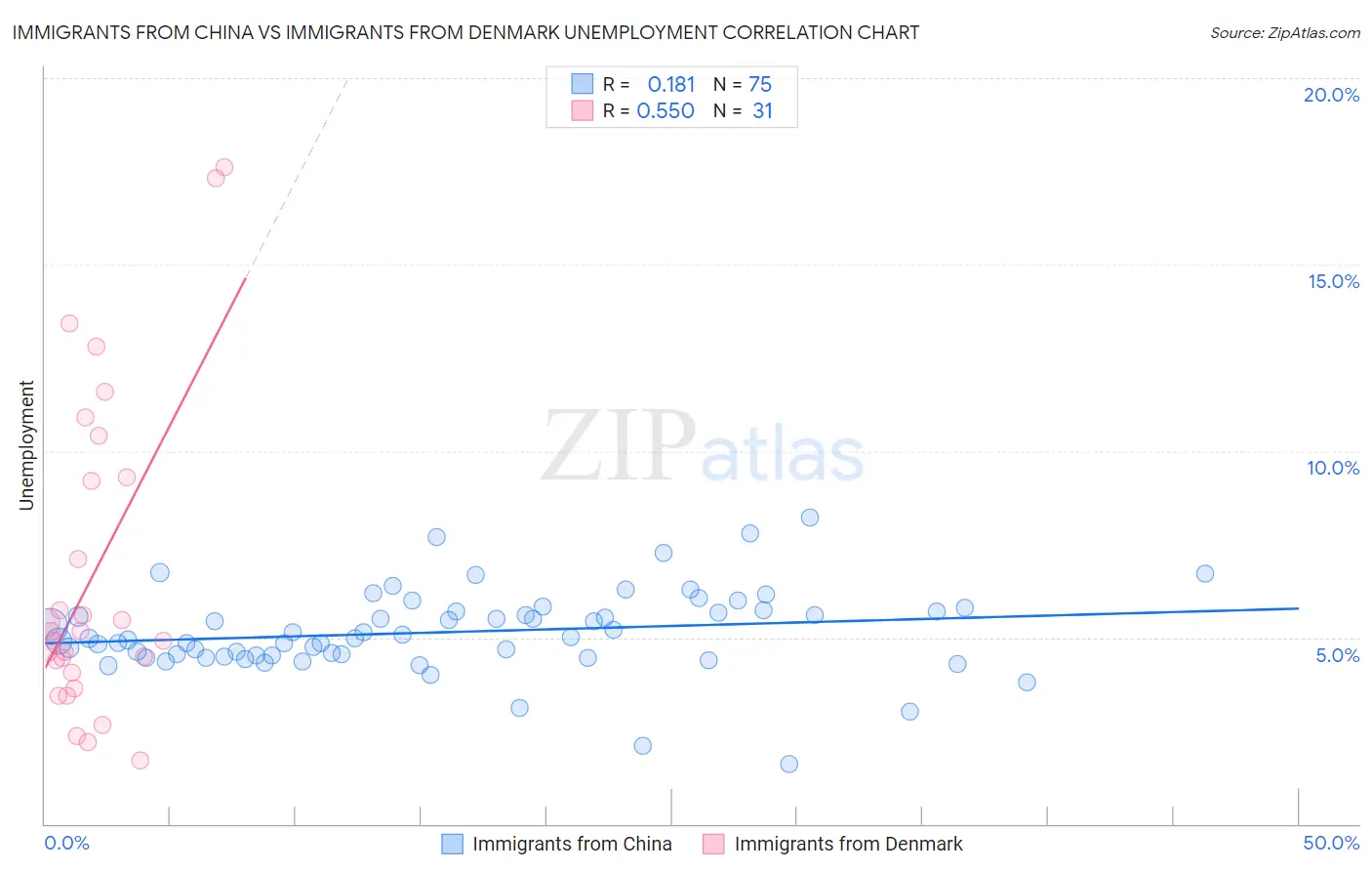 Immigrants from China vs Immigrants from Denmark Unemployment