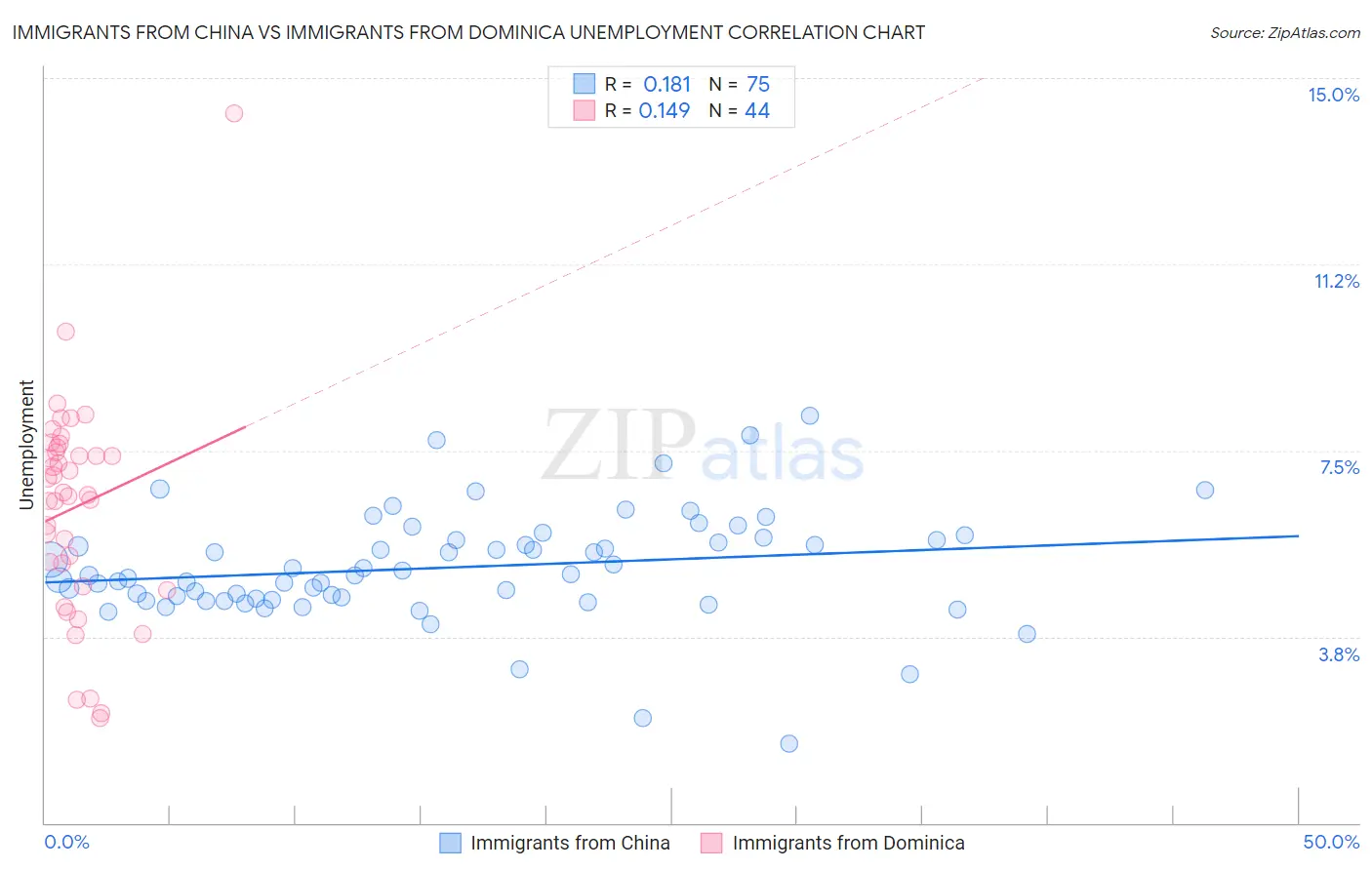 Immigrants from China vs Immigrants from Dominica Unemployment