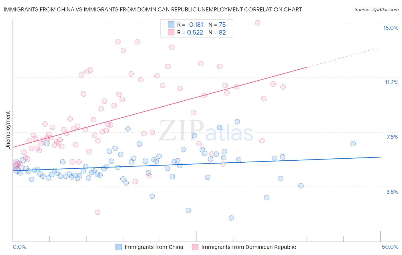 Immigrants from China vs Immigrants from Dominican Republic Unemployment