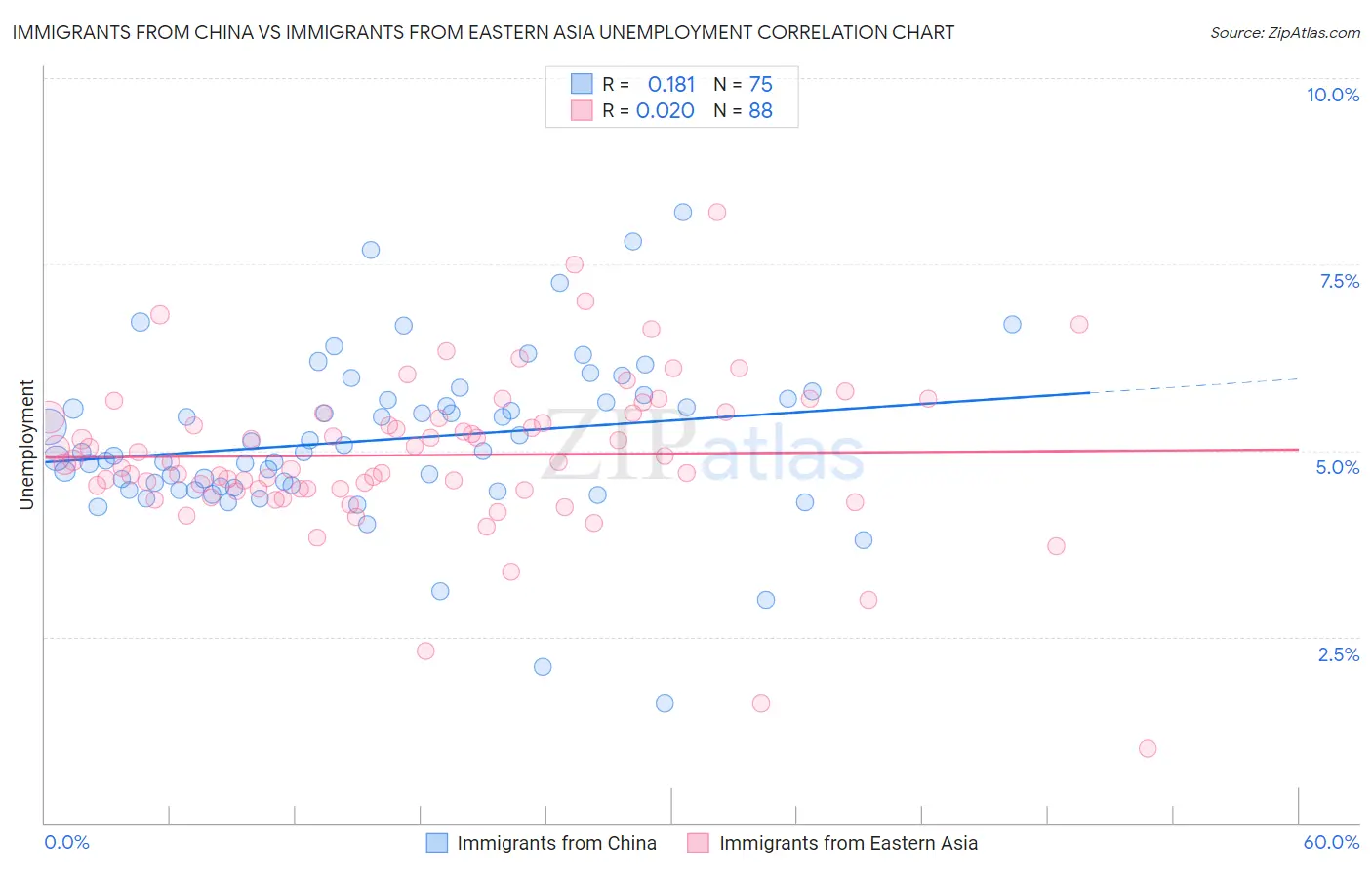 Immigrants from China vs Immigrants from Eastern Asia Unemployment
