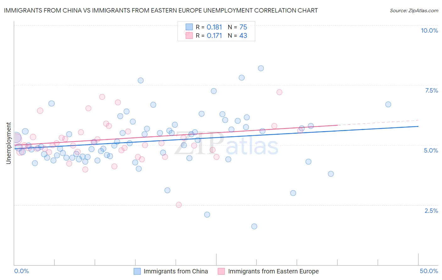 Immigrants from China vs Immigrants from Eastern Europe Unemployment