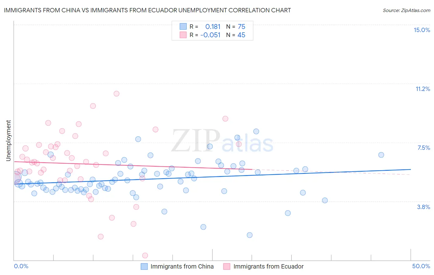 Immigrants from China vs Immigrants from Ecuador Unemployment