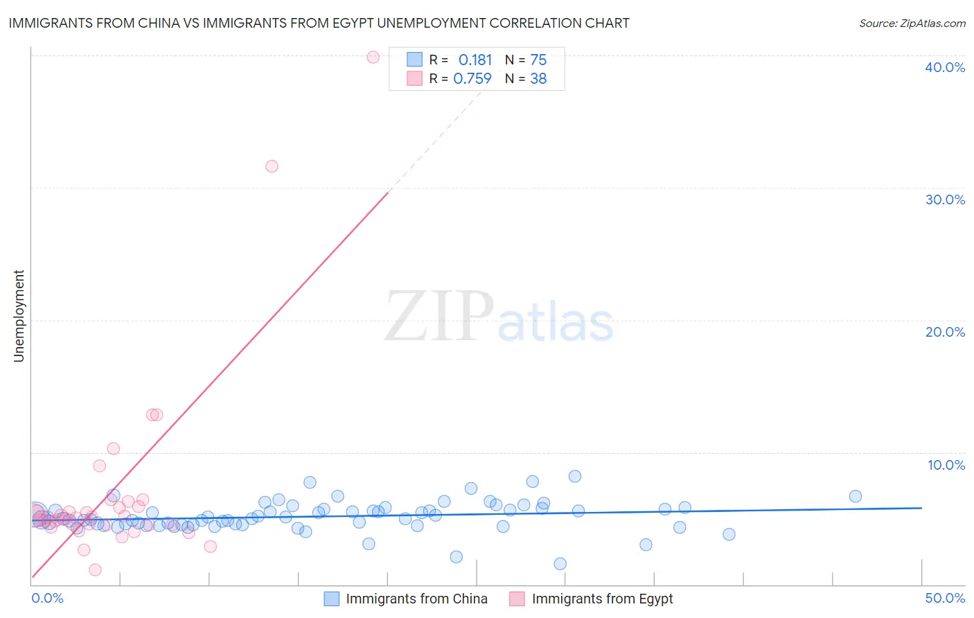 Immigrants from China vs Immigrants from Egypt Unemployment