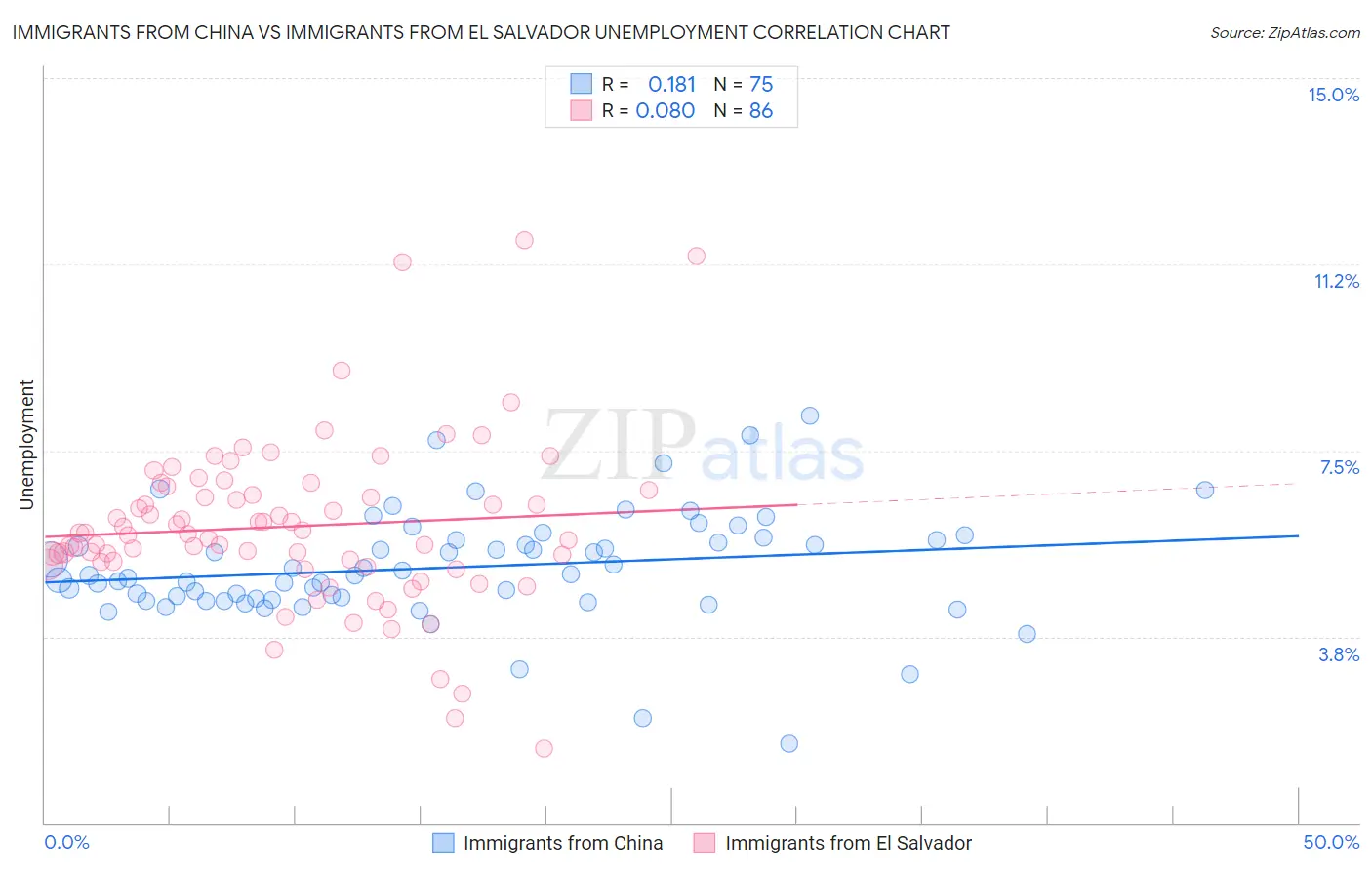 Immigrants from China vs Immigrants from El Salvador Unemployment