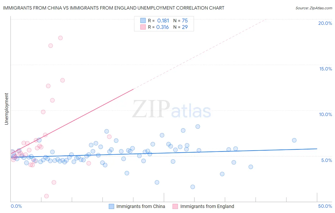 Immigrants from China vs Immigrants from England Unemployment