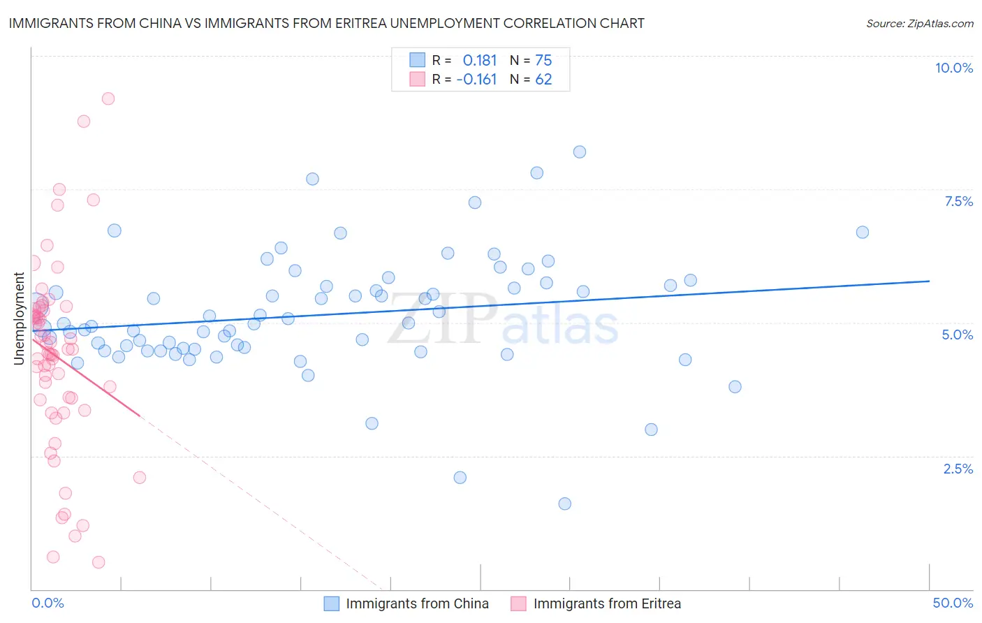 Immigrants from China vs Immigrants from Eritrea Unemployment