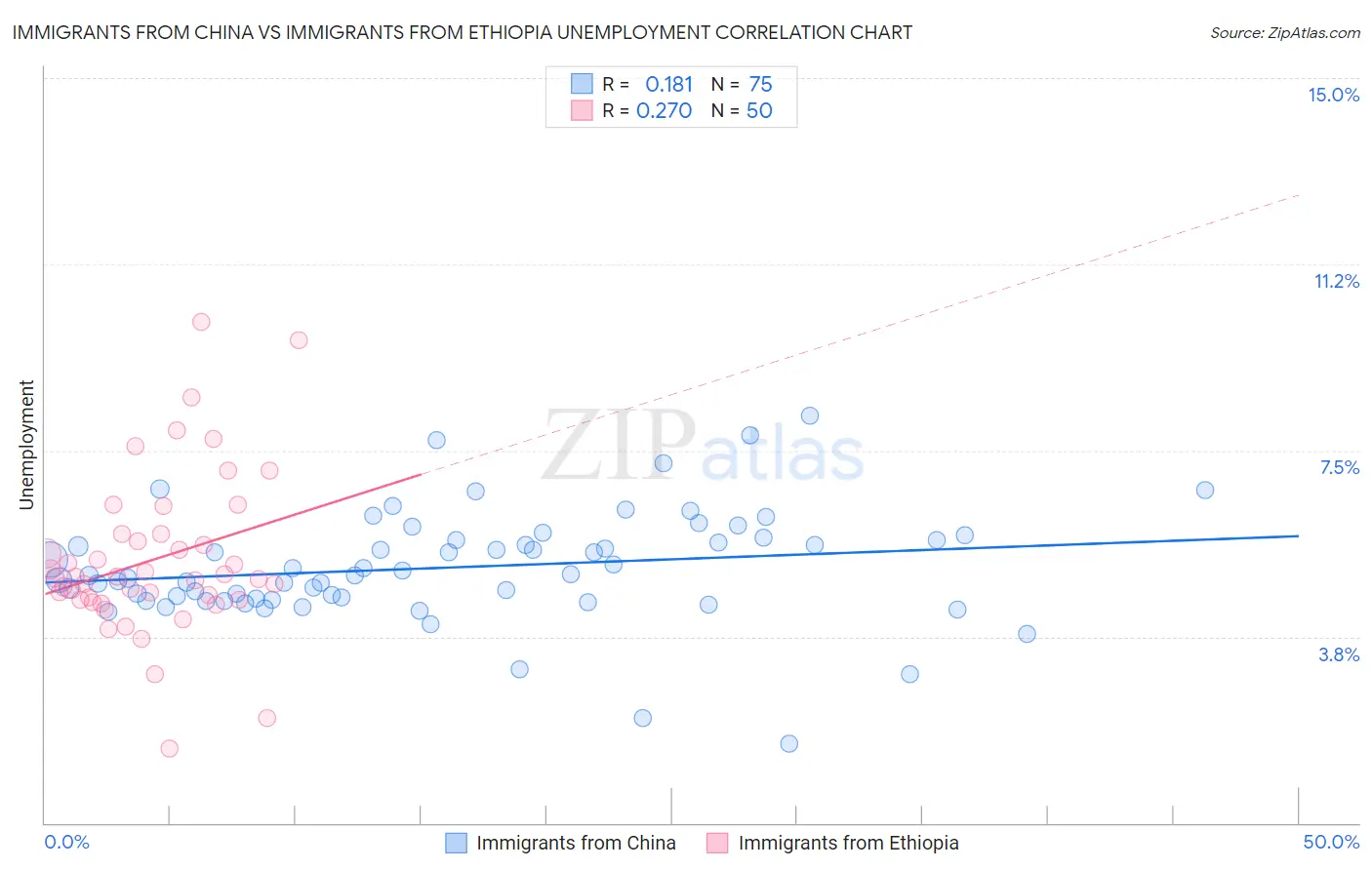 Immigrants from China vs Immigrants from Ethiopia Unemployment