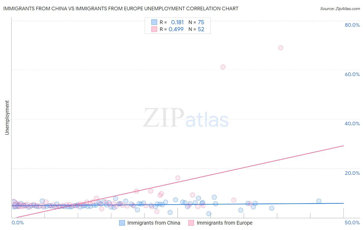 Immigrants from China vs Immigrants from Europe Unemployment