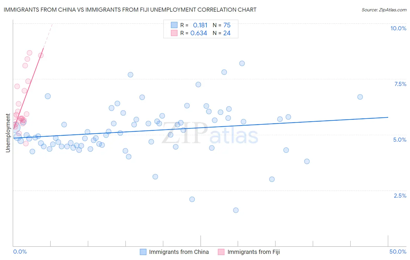 Immigrants from China vs Immigrants from Fiji Unemployment