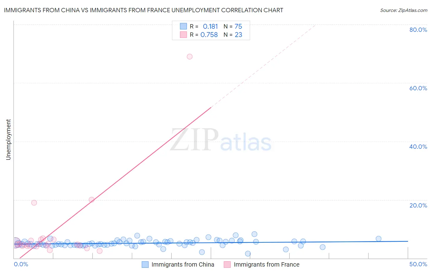 Immigrants from China vs Immigrants from France Unemployment