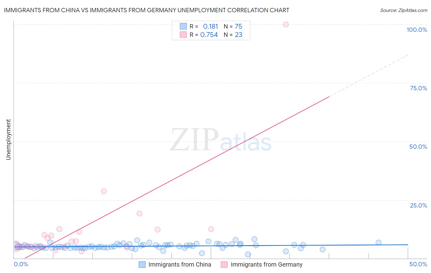 Immigrants from China vs Immigrants from Germany Unemployment
