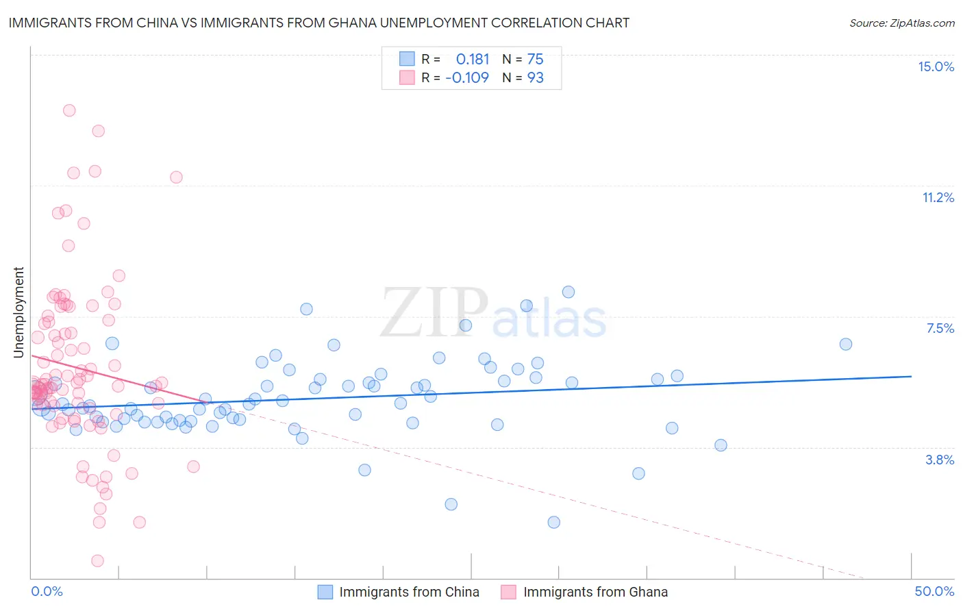 Immigrants from China vs Immigrants from Ghana Unemployment