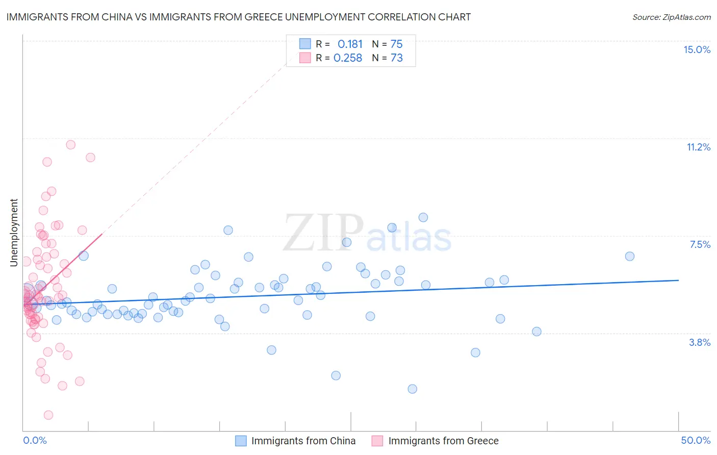 Immigrants from China vs Immigrants from Greece Unemployment