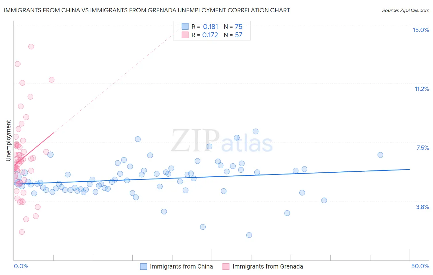 Immigrants from China vs Immigrants from Grenada Unemployment