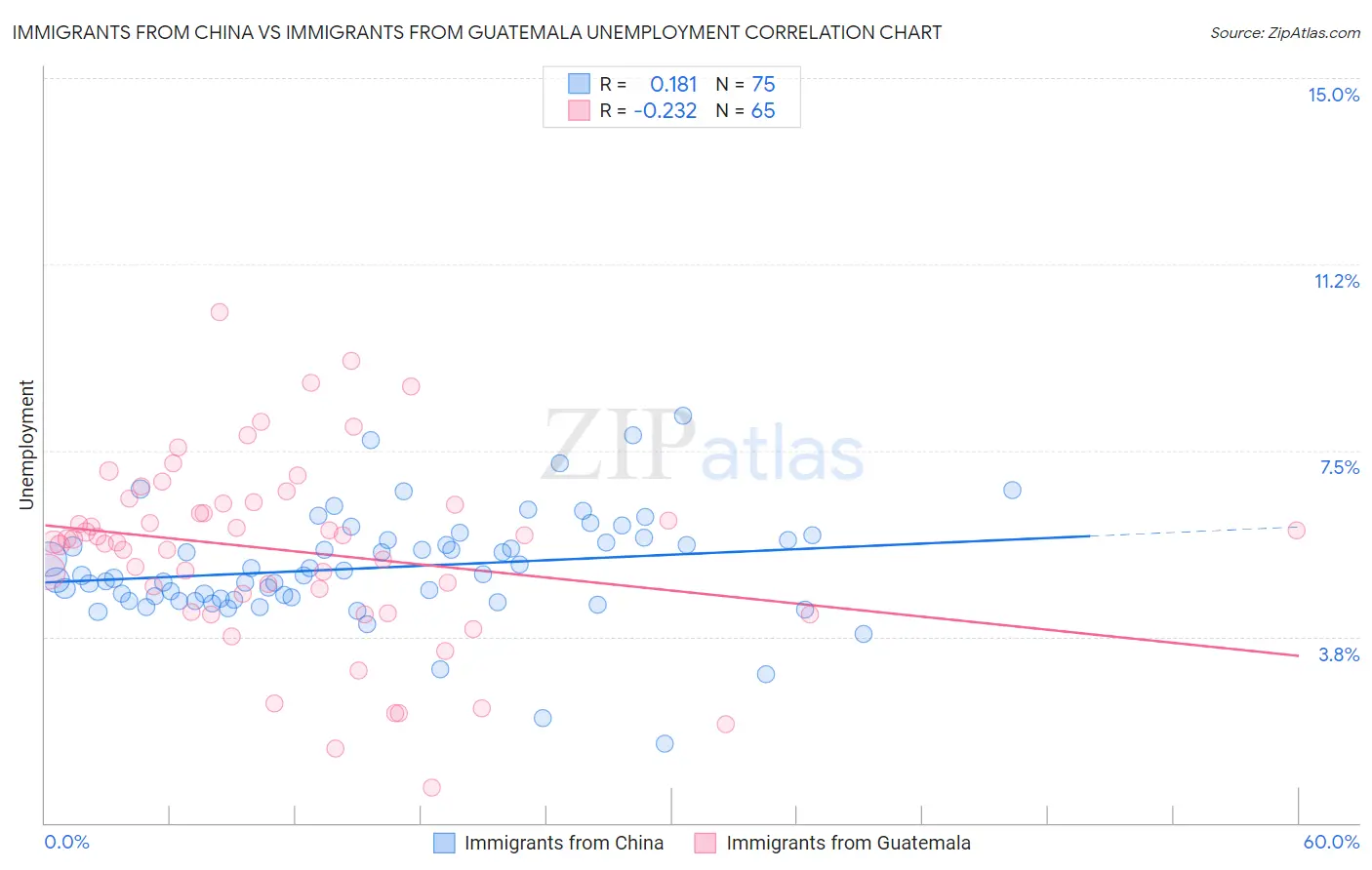 Immigrants from China vs Immigrants from Guatemala Unemployment