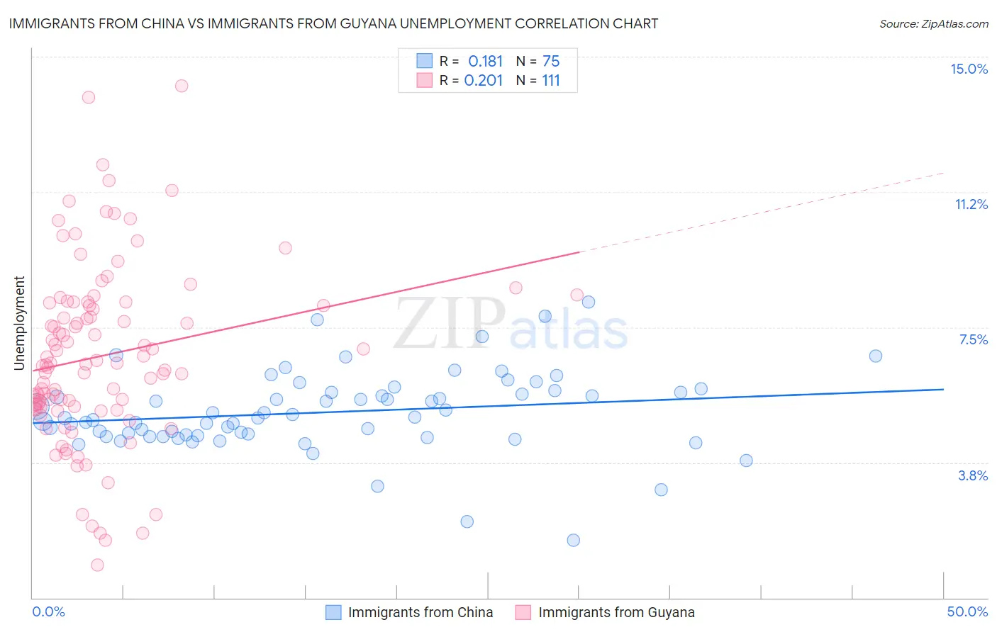 Immigrants from China vs Immigrants from Guyana Unemployment