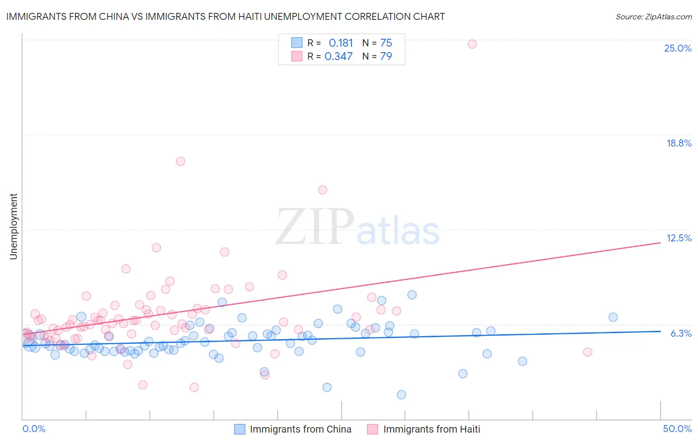 Immigrants from China vs Immigrants from Haiti Unemployment