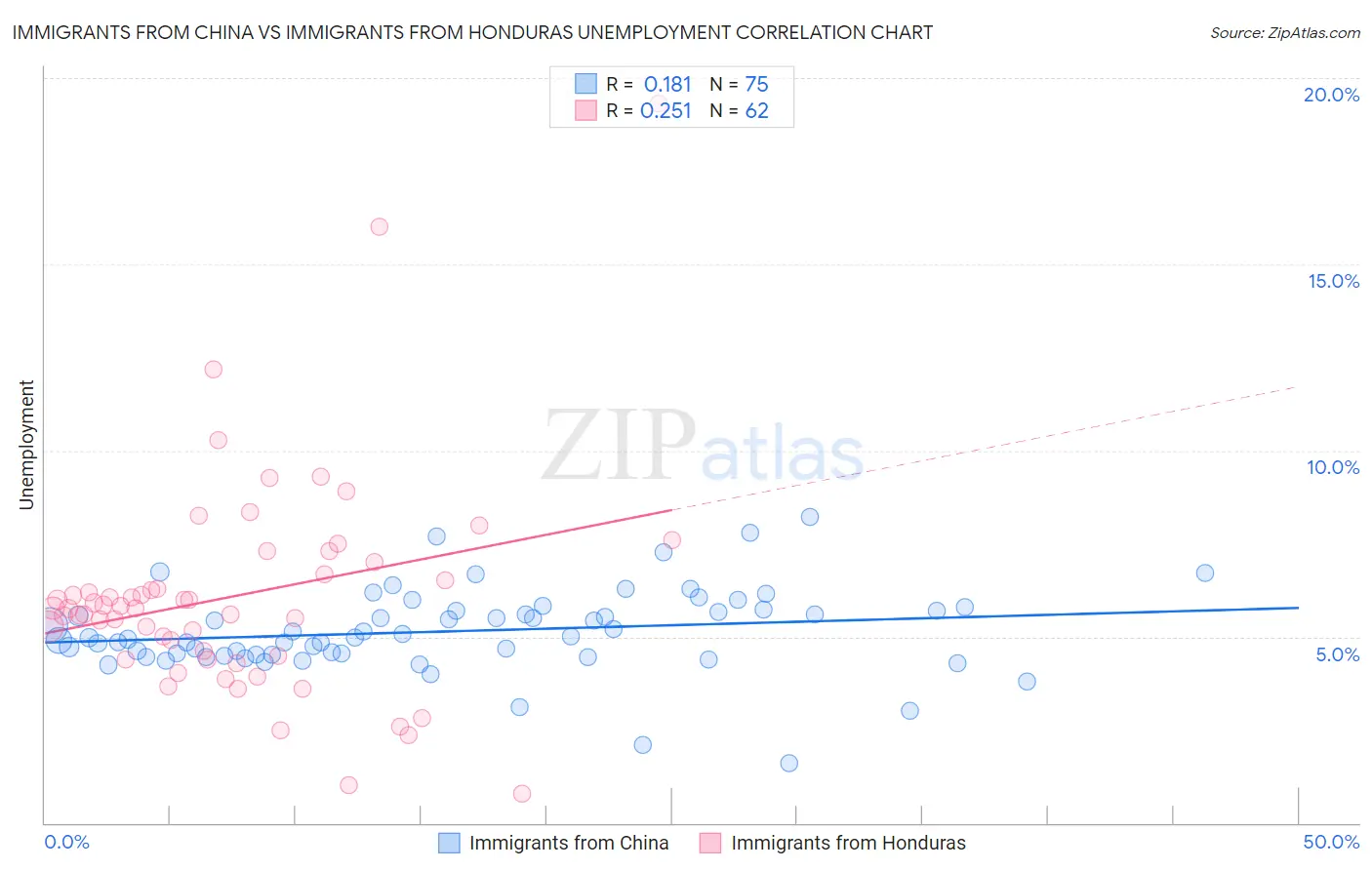 Immigrants from China vs Immigrants from Honduras Unemployment