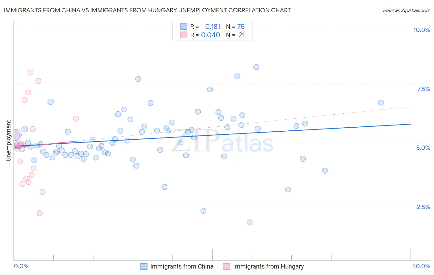 Immigrants from China vs Immigrants from Hungary Unemployment