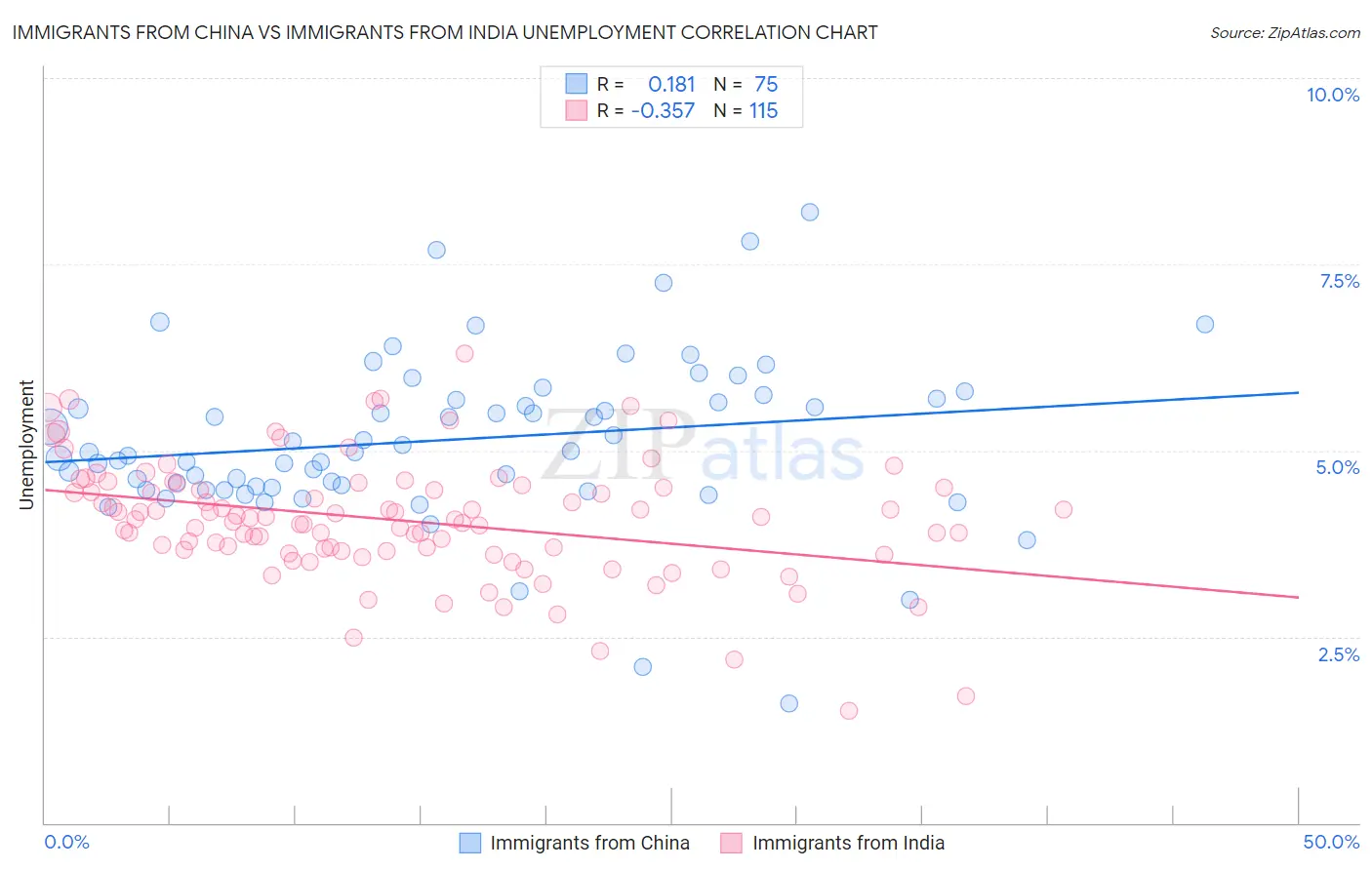 Immigrants from China vs Immigrants from India Unemployment